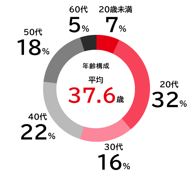 数字で見るユーテック