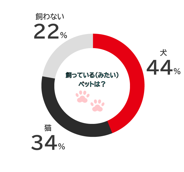 飼っているペットは？